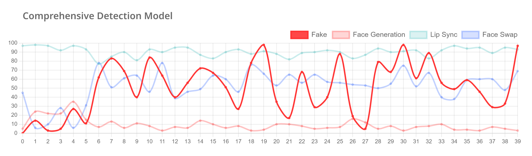 구간별 분석으로 정확하게 판별